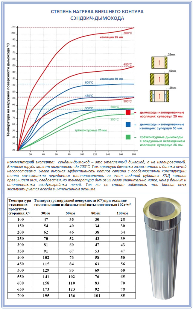 Comment installer une cheminée coaxiale dans une maison en bois. Normes d'installation de cheminée coaxiale : exigences d'installation de base