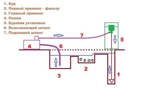 Technologie de forage de puits d'eau à faire soi-même