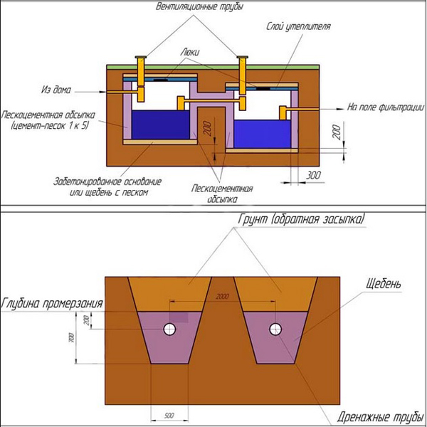 Comment faire une fosse septique à partir d'eurocubes de vos propres mains - instructions détaillées d'installation de photos