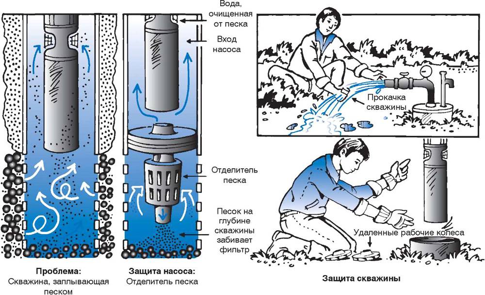 Nettoyage de puits : causes de colmatage, travaux | gourou de l'hydroélectricité