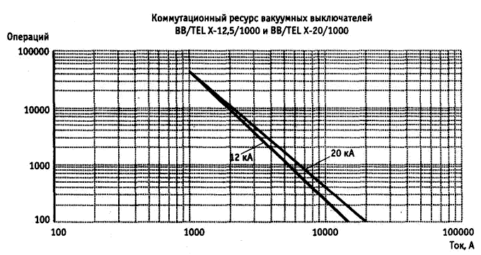 Disjoncteur à vide: dispositif et principe de fonctionnement + nuances de choix et de connexion