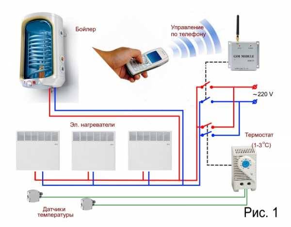 Caractéristiques de la mise en œuvre du chauffage "intelligent" en Russie