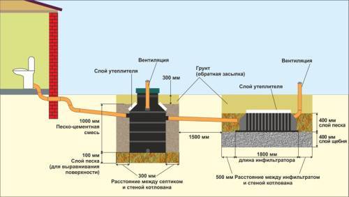 Puits de sable polymère: dispositif, avantages et inconvénients, règles d'installation