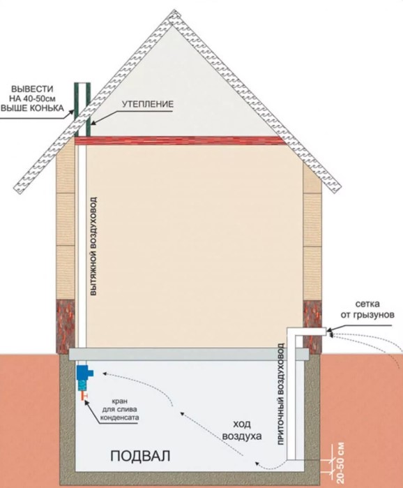 Ventilation des fondations : objectif, avantages, mode d'emploi
