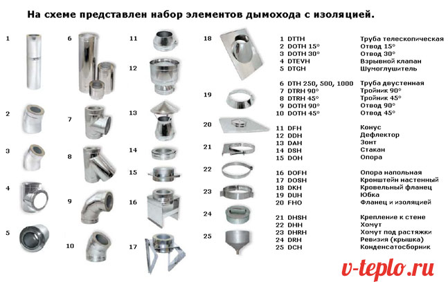 Comment installer une cheminée coaxiale dans une maison en bois. Normes d'installation de cheminée coaxiale : exigences d'installation de base