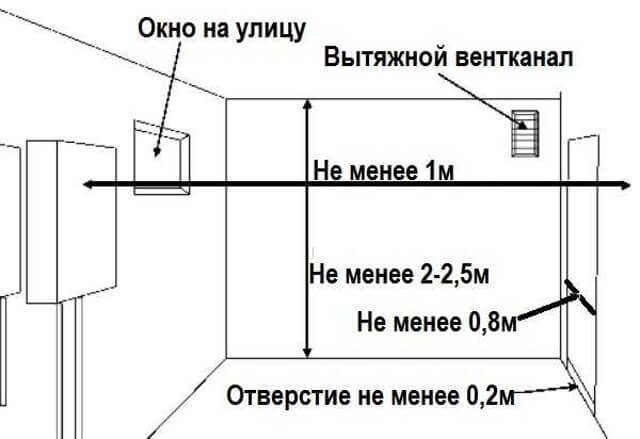 Chaufferie à gaz pour un immeuble: normes et règles d'aménagement