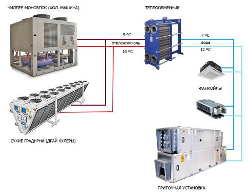 Système refroidisseur-ventilo-convecteur - schémas de connexion et principe de fonctionnement