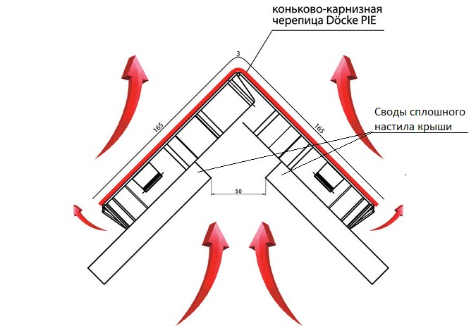 Ventilation de faîtage : types + guide d'installation pour faîtières et aérateurs