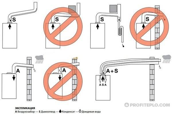 Comment fabriquer et installer indépendamment un déflecteur sur la cheminée d'une chaudière de chauffage