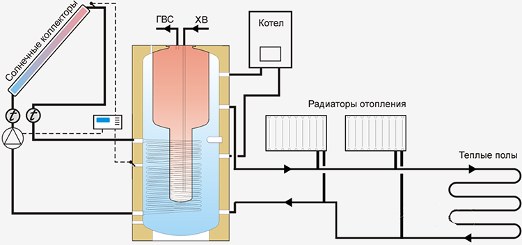 Chauffer une maison privée avec des panneaux solaires: schémas et appareils