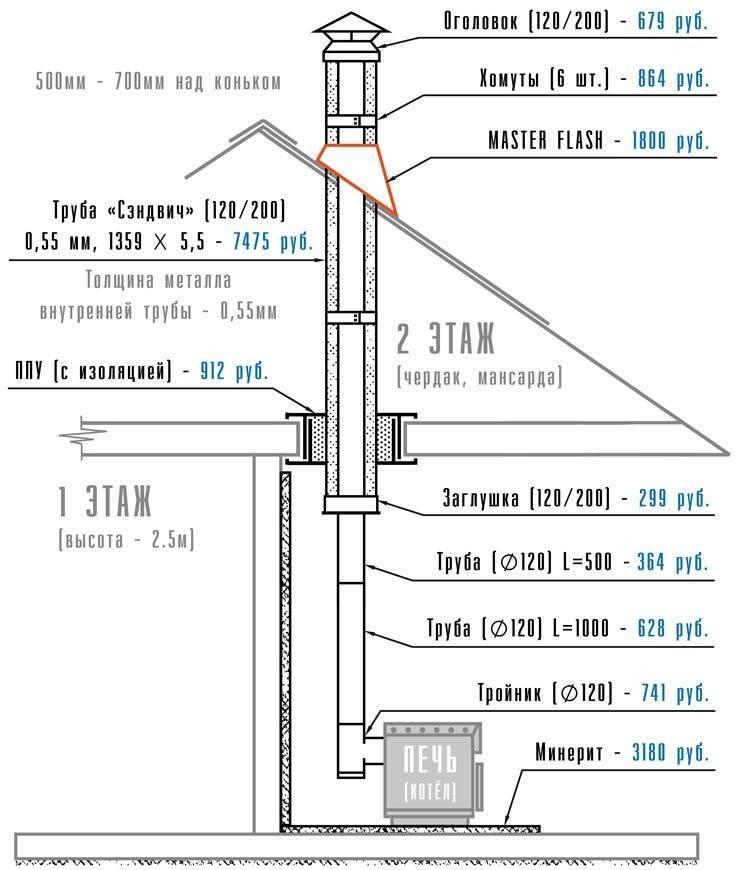 Nous sélectionnons une cheminée pour une chaudière à gaz: types, calcul, instructions d'installation étape par étape