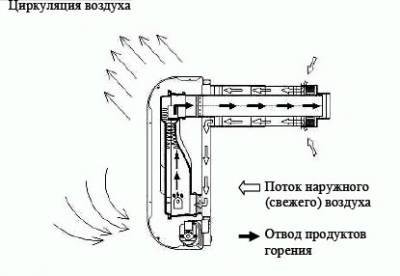 Installer soi-même un convecteur à gaz