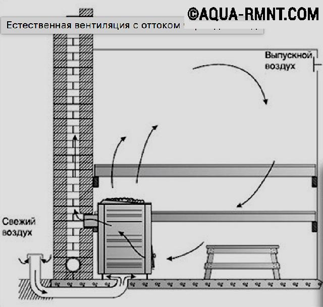 Ventilation à faire soi-même dans le bain et dans le hammam: un guide étape par étape