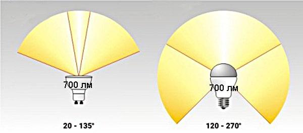 Lampes à LED pour la maison : quelles ampoules à diodes sont les meilleures, un aperçu des fabricants de lampes à LED