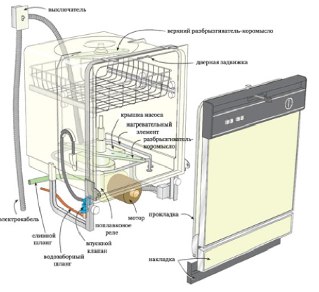 Dysfonctionnements et erreurs du lave-vaisselle electrolux 
