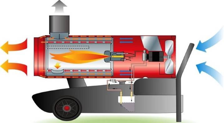 Quel appareil de chauffage est préférable de choisir pour un garage: un examen comparatif de 4 options différentes