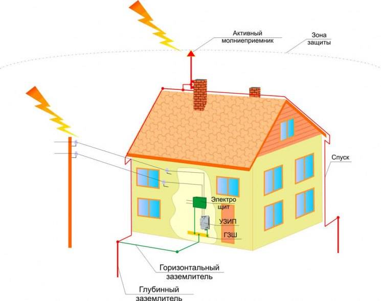 Comment faire une boucle de terre dans une maison privée de vos propres mains: schémas de mise à la terre et instructions d'installation