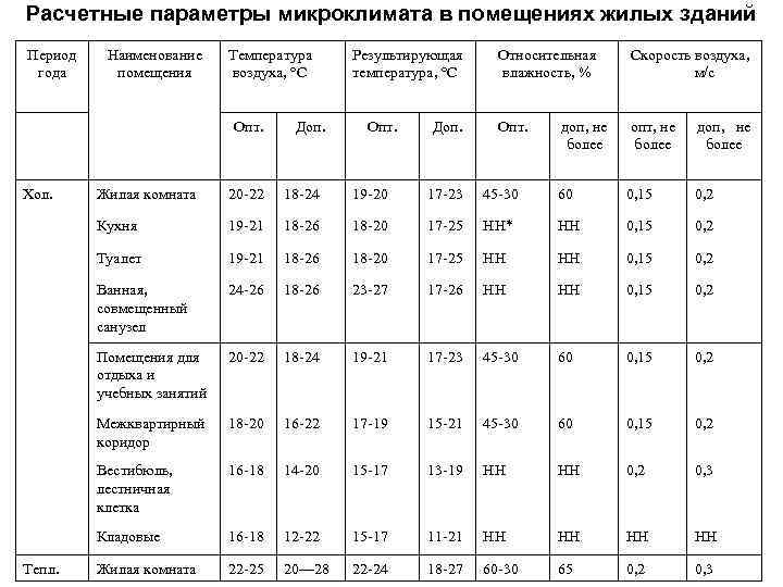 Température ambiante optimale dans une zone résidentielle: norme selon GOST, régime de température confortable