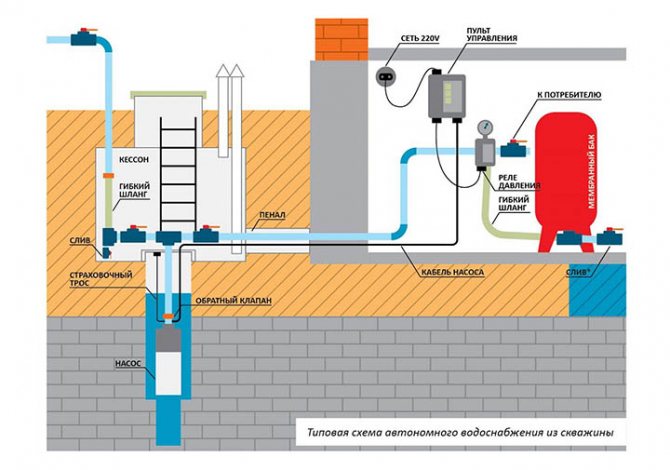 Dispositif d'approvisionnement en eau pour une maison de campagne à partir d'un puits: conseils généraux et nuances technologiques