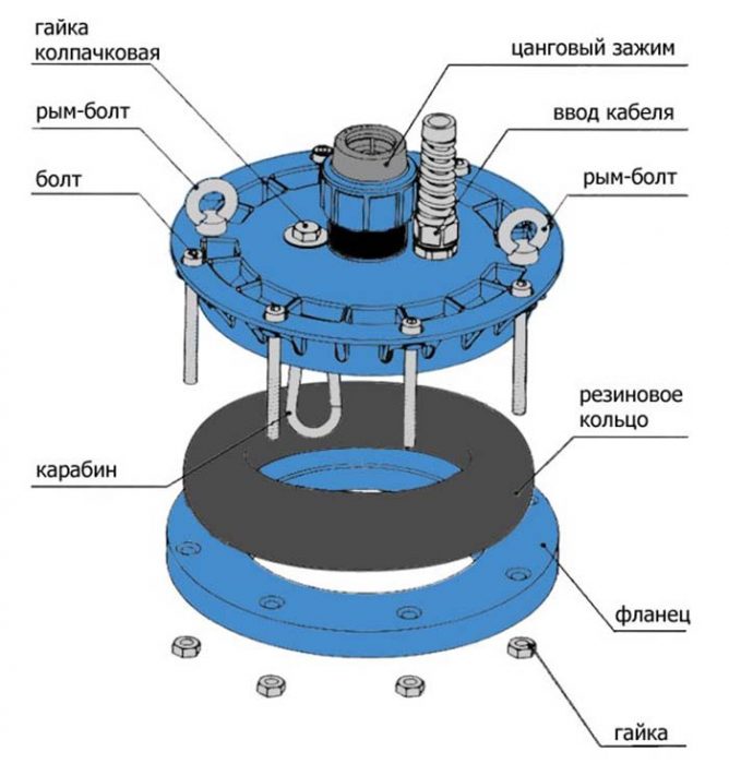 Tête de puits : une version forage étanche de diamètre 125 mm, comment la fabriquer et l'installer soi-même