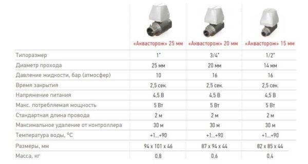 Systèmes automatisés de protection contre les fuites sur l'exemple du complexe "Aquastorage"