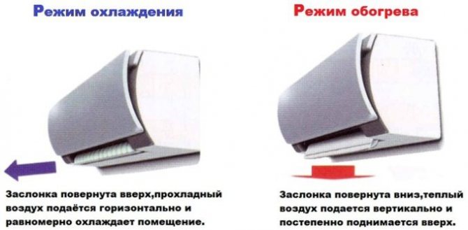 Comment démarrer le climatiseur en hiver pour le chauffage