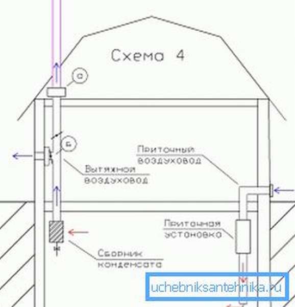 Ventilation du chalet: options pour organiser un système d'échange d'air + règles de l'appareil