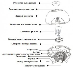 Comment réparer un humidificateur et comment en prendre soin ?