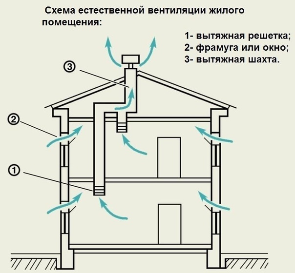 Ventilation naturelle : calcul du système, schéma, dispositif