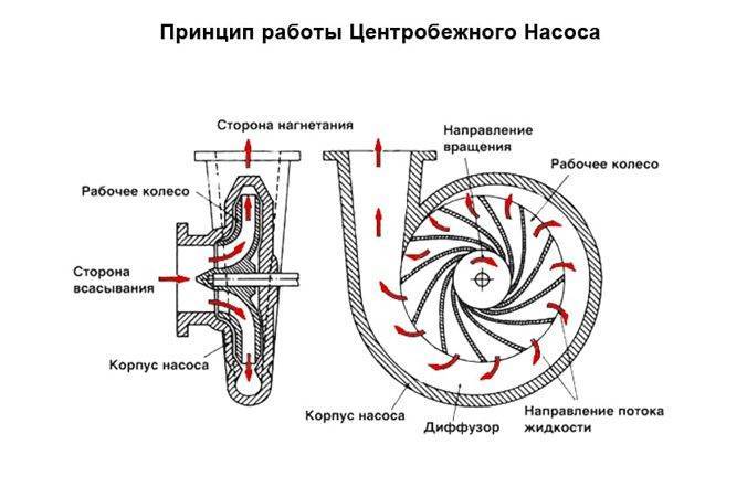Comment installer une pompe de surface
