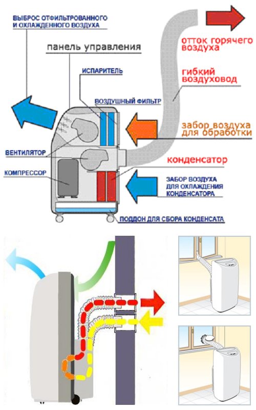Installation de climatiseur au sol mobile à faire soi-même