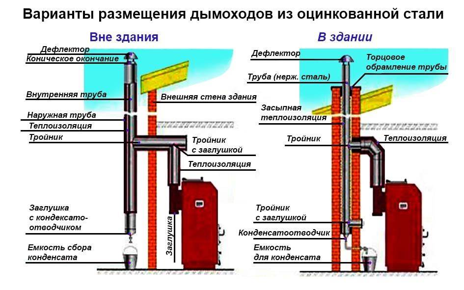 Exigences pour la ventilation d'une chaufferie à gaz: normes et caractéristiques de l'assemblage du système
