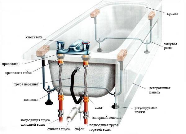 Comment installer un bain en fonte - caractéristiques du transport et de l'installation