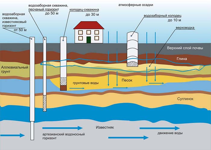 Comment trouver de l'eau pour un puits - un aperçu des 5 méthodes de recherche + méthode de radiesthésie en détail