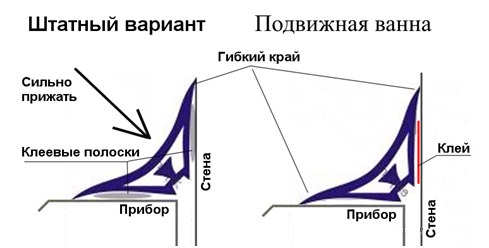 Comment et avec quoi combler l'écart entre le mur et la salle de bain: des moyens pratiques