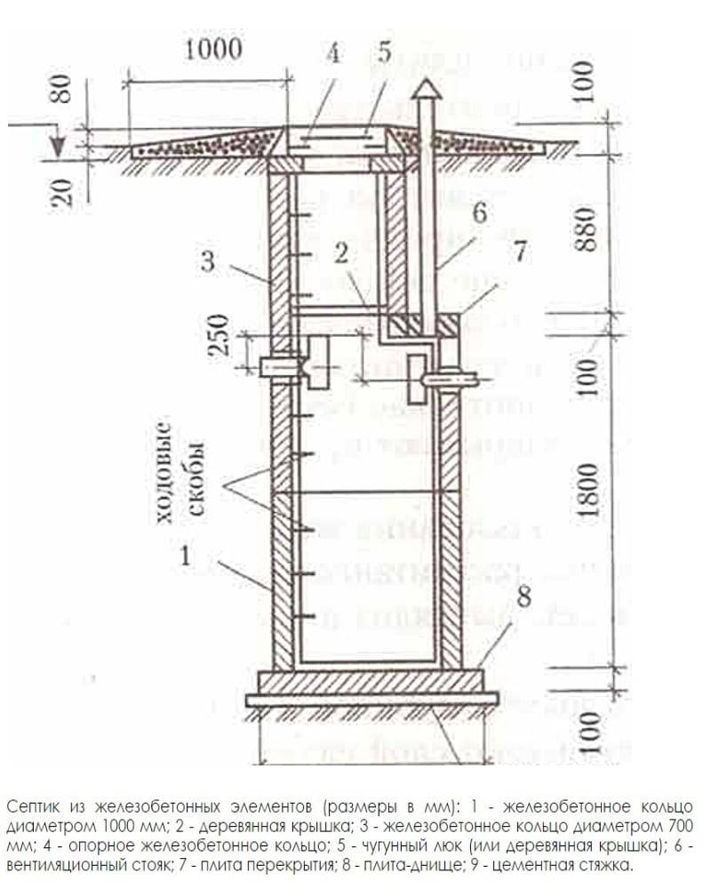Fosse de vidange à faire soi-même : théorie et pratique