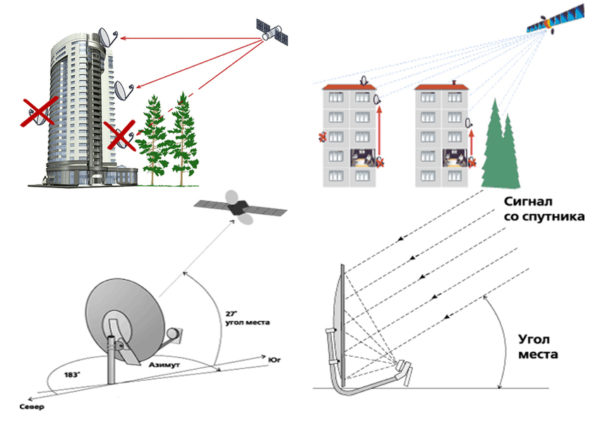 Comment configurer vous-même une parabole TV tricolore sur un satellite sans appareil: instructions étape par étape après le déménagement