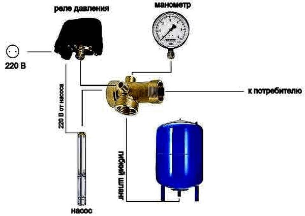 Comment installer et connecter l'automatisation à un puits