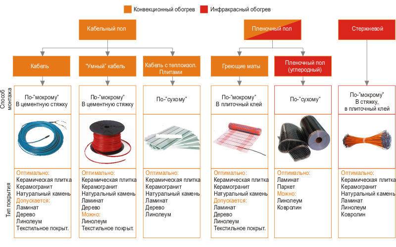 Votre plombier - compare l'efficacité énergétique du chauffage par radiateurs et du chauffage par le sol