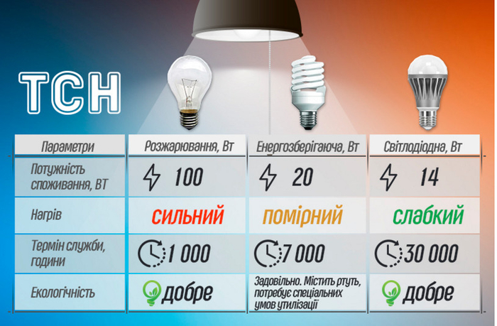 Comment choisir les lampes LED pour votre maison
