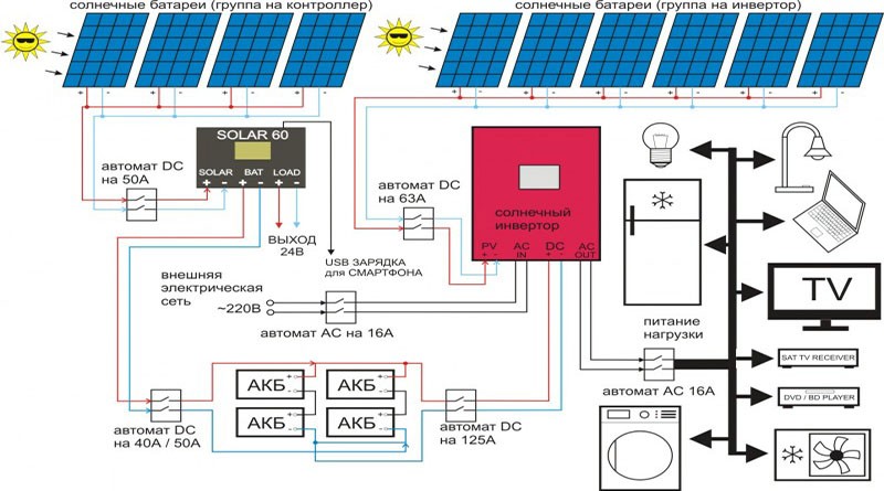 Panneaux solaires pour la maison: composants, principe de fonctionnement, types, avantages et inconvénients d'utilisation, installation