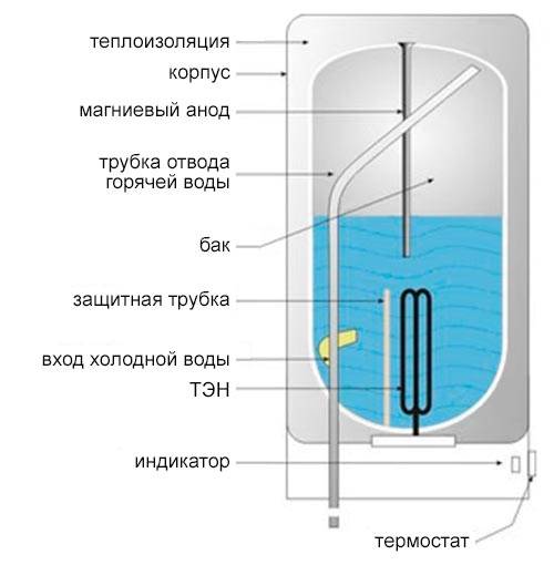 Top 15 des meilleurs chauffe-eau électriques à accumulation (chaudière) 50 litres : classement 2019-2020, caractéristiques des appareils plats