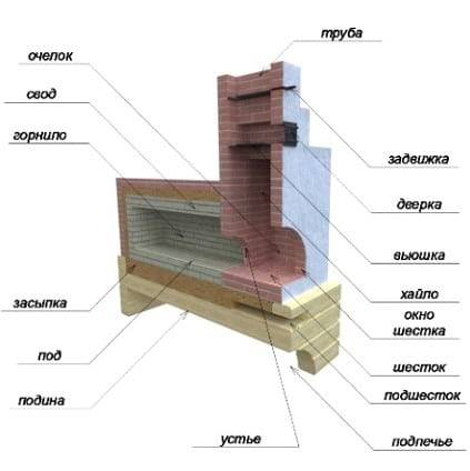 Comment fonctionne le poêle russe: caractéristiques de conception et aperçu des types populaires de poêles russes