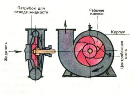 Vue d'ensemble de la pompe de forage "Aquarius": appareil, caractéristiques, règles de connexion et de fonctionnement