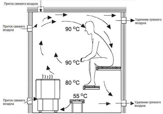 Ventilation dans le hammam: exemples de schémas éprouvés et analyse des règles d'aménagement