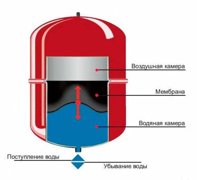 Vase d'expansion du système de chauffage: appareil, calcul et sélection de la meilleure option