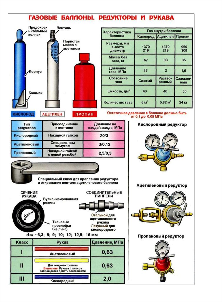 Comment utiliser une bouteille de gaz au quotidien ?