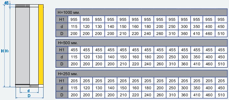 Cheminée coaxiale pour une chaudière à gaz - règles d'installation des tuyaux