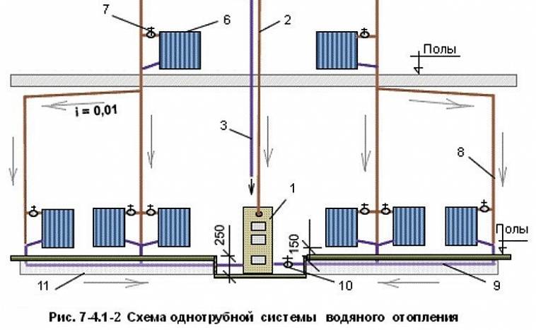Calcul du diamètre et de la taille des tuyaux de chauffage