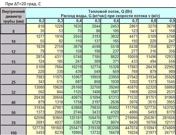 Tuyaux en polypropylène pour le chauffage: types, critères de sélection, marquage